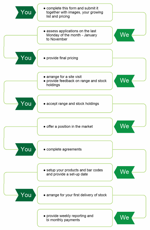 Accreditation process